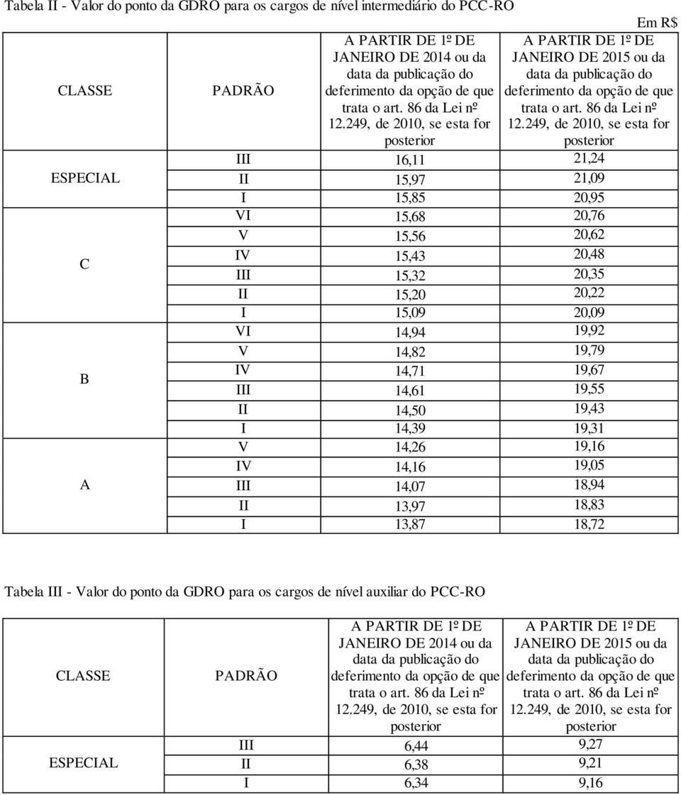 B IV 14,71 19,67 III 14,61 19,55 II 14,50 19,43 I 14,39 19,31 V 14,26 19,16 IV 14,16 19,05 A III 14,07 18,94 II 13,97 18,83 I 13,87 18,72 Tabela III - Valor