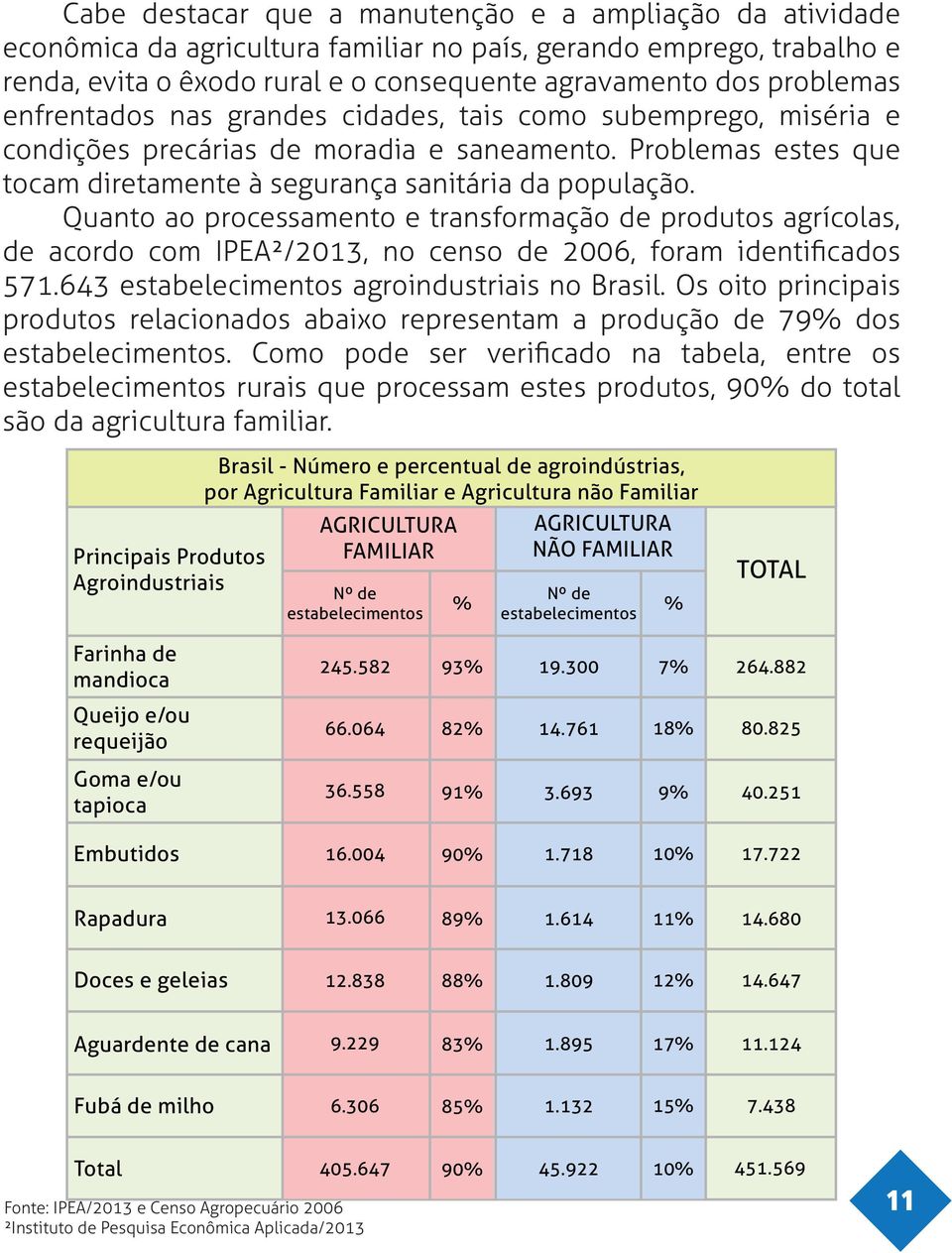 Quanto ao processamento e transformação de produtos agrícolas, de acordo com IPEA²/2013, no censo de 2006, foram identificados 571.643 estabelecimentos agroindustriais no Brasil.