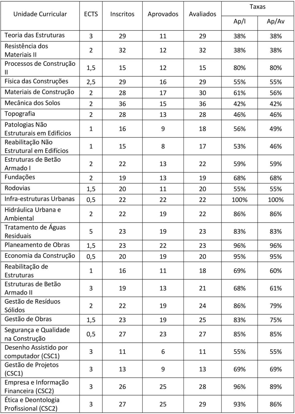 Edifícios 1 16 9 18 56% 49% Reabilitação Não Estrutural em Edifícios 1 15 8 17 53% 46% Estruturas de Betão Armado I 2 22 13 22 59% 59% Fundações 2 19 13 19 68% 68% Rodovias 1,5 20 11 20 55% 55% Infra