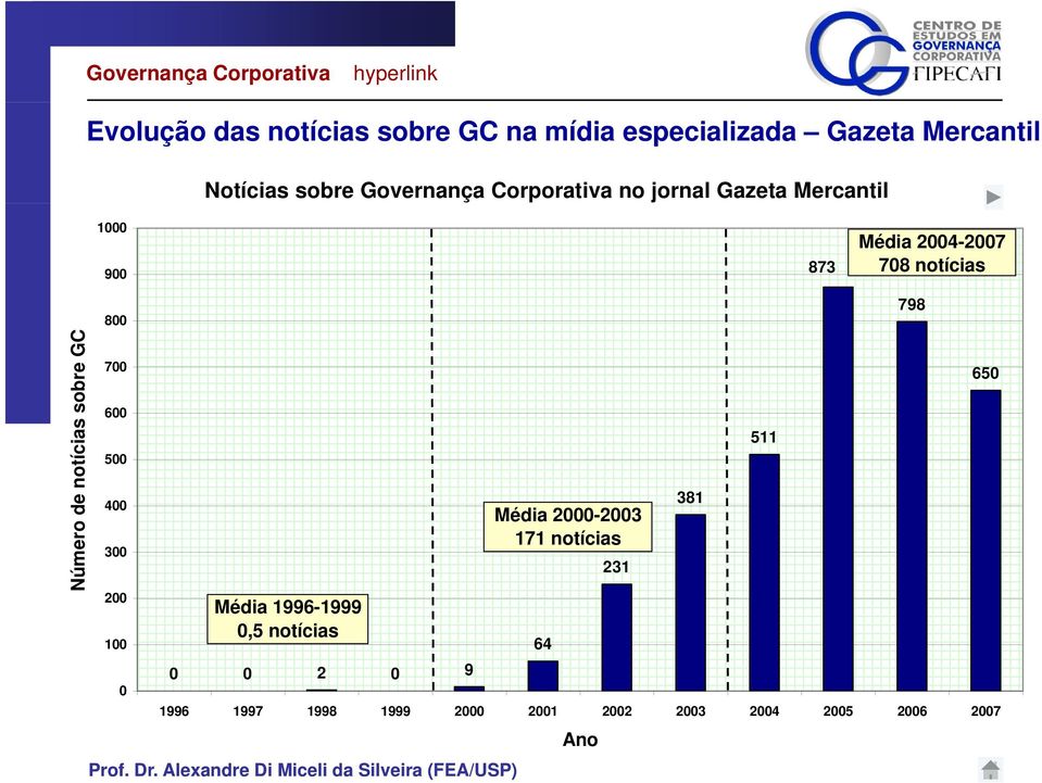 Número de notícias sobre GC 800 700 600 500 400 300 200 100 0 Média 1996-1999 0,5 notícias 0 0 2 0 9 Média