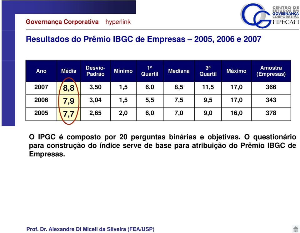 2006 7,9 3,04 1,5 5,5 7,5 9,5 17,0 343 2005 7,7 2,65 2,0 6,0 7,0 9,0 16,0 378 O IPGC é composto por 20 perguntas