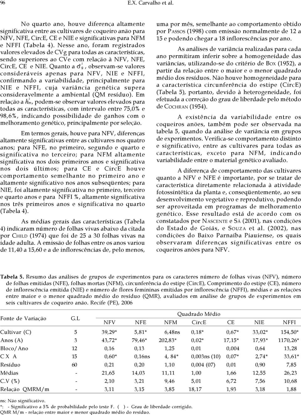 Quanto a, observam-se valores consideráveis apenas para NFV, NIE e NFFI, confirmando a variabilidade, principalmente para NIE e NFFI, cuja variância genética supera consideravelmente a ambiental (QM