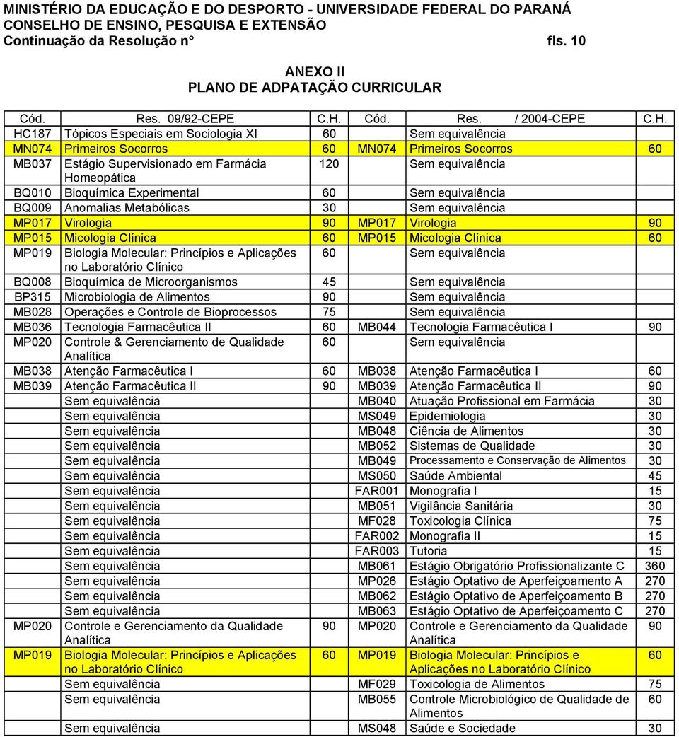 HC187 Tópicos Especiais em Sociologia XI 60 Sem equivalência MN074 Primeiros Socorros 60 MN074 Primeiros Socorros 60 MB037 Estágio Supervisionado em Farmácia 120 Sem equivalência Homeopática BQ010