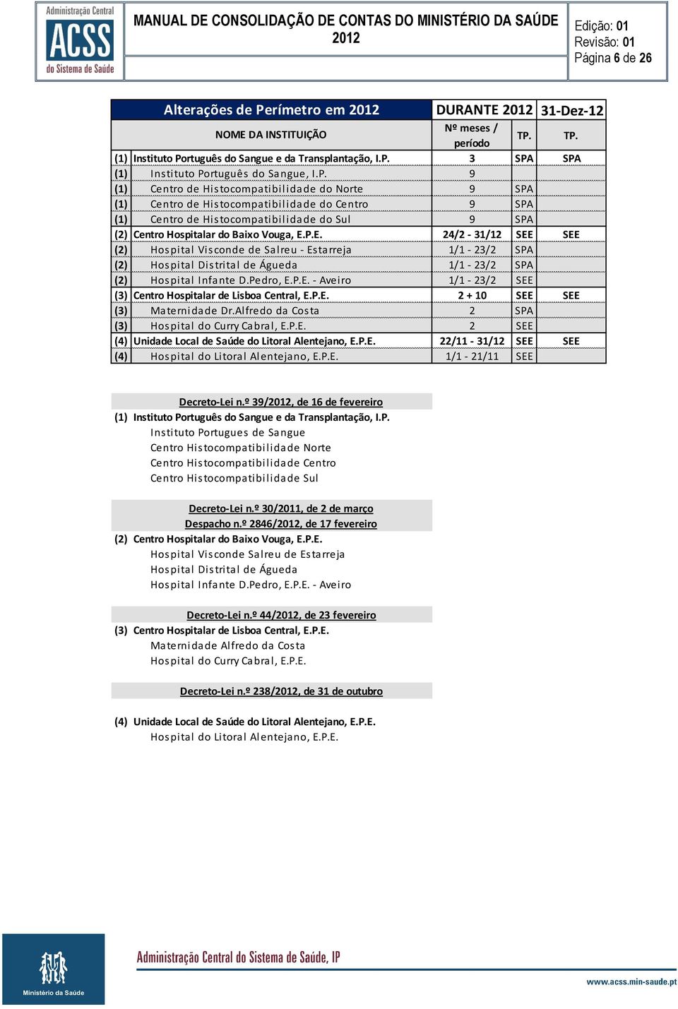 P.E. 24/2-31/12 SEE SEE (2) Hospital Visconde de Salreu - Estarreja 1/1-23/2 SPA (2) Hospital Distrital de Águeda 1/1-23/2 SPA (2) Hospital Infante D.Pedro, E.P.E. - Aveiro 1/1-23/2 SEE (3) Centro Hospitalar de Lisboa Central, E.