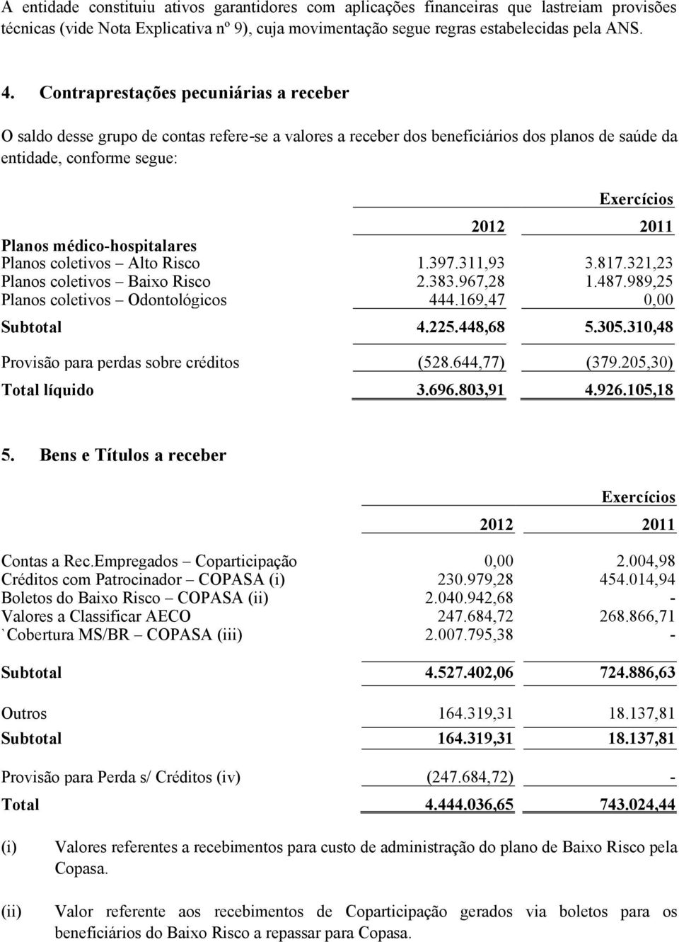 coletivos Alto Risco 1.397.311,93 3.817.321,23 Planos coletivos Baixo Risco 2.383.967,28 1.487.989,25 Planos coletivos Odontológicos 444.169,47 0,00 Subtotal 4.225.448,68 5.305.