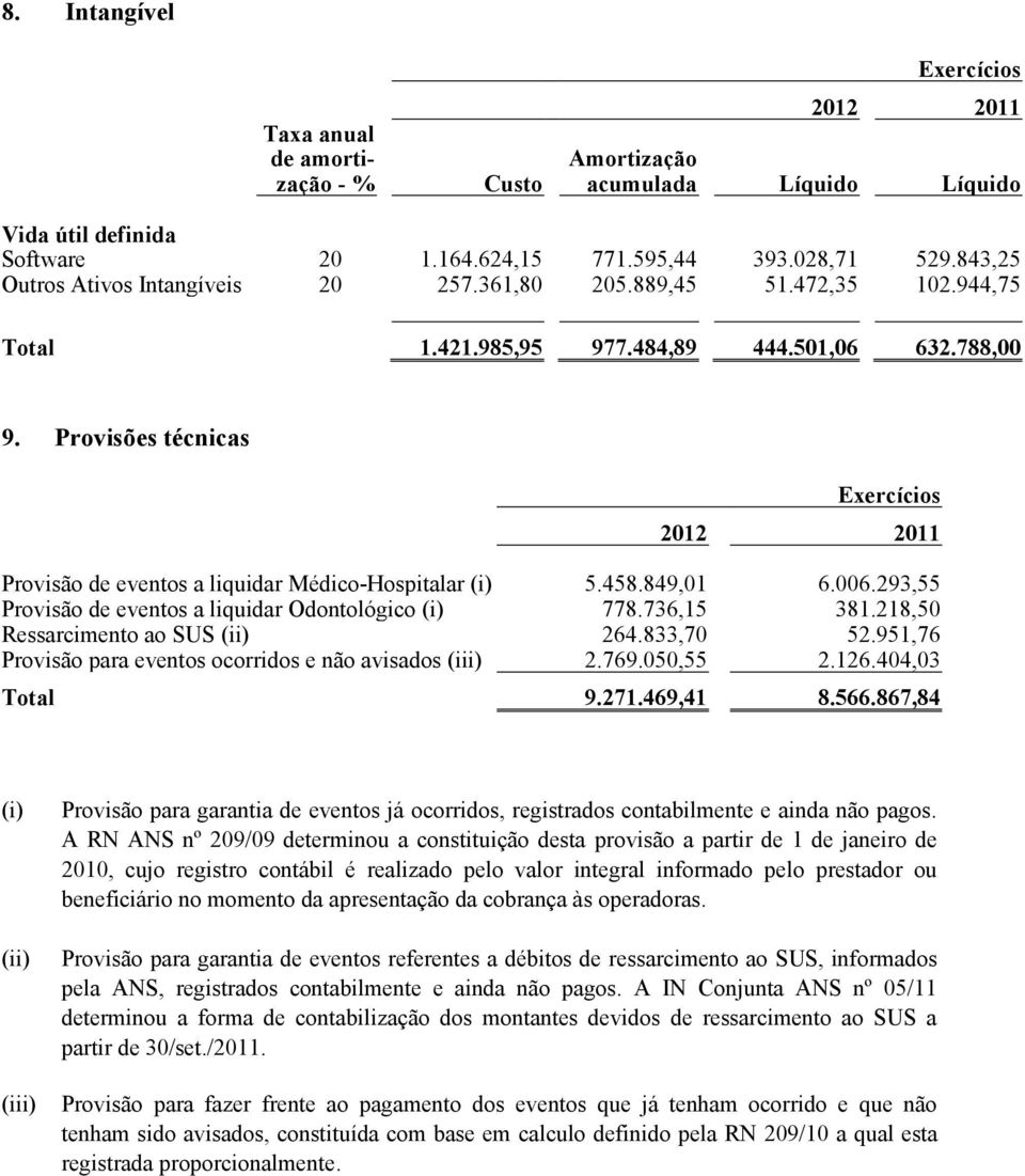 Provisões técnicas Provisão de eventos a liquidar Médico-Hospitalar (i) 5.458.849,01 6.006.293,55 Provisão de eventos a liquidar Odontológico (i) 778.736,15 381.218,50 Ressarcimento ao SUS (ii) 264.