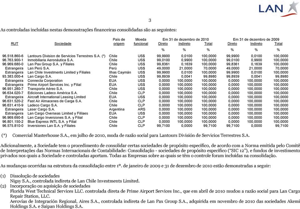 900-1 Inmobiliaria Aeronáutica S.A. Chile US$ 99,0100 0,9900 100,0000 99,0100 0,9900 100,0000 96.969.680-0 Lan Pax Group S.A. y Filiales Chile US$ 99,8361 0,1639 100,0000 99,8361 0,1639 100,0000 Estrangeira Lan Perú S.