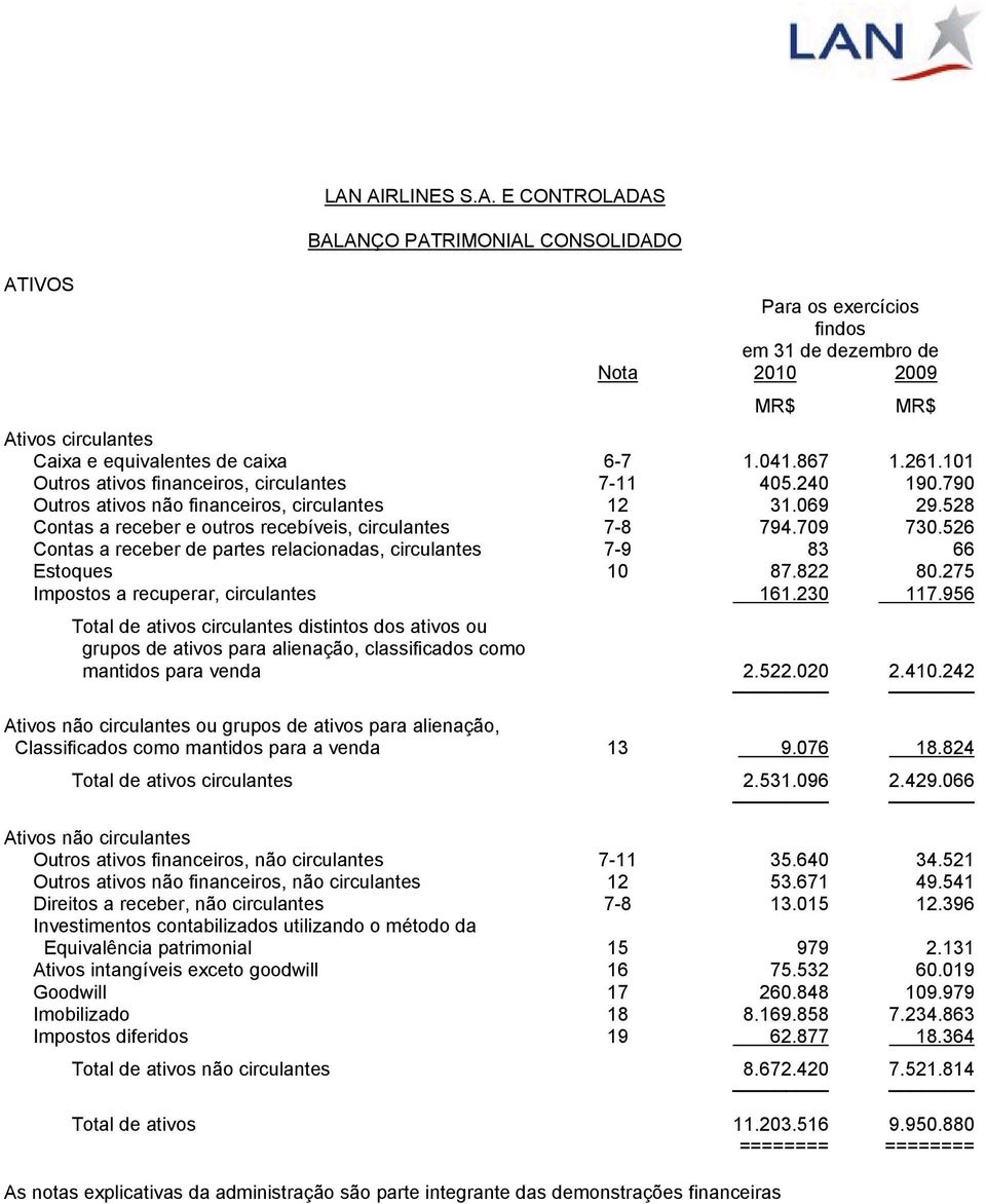 526 Contas a receber de partes relacionadas, circulantes 7-9 83 66 Estoques 10 87.822 80.275 Impostos a recuperar, circulantes 161.230 117.