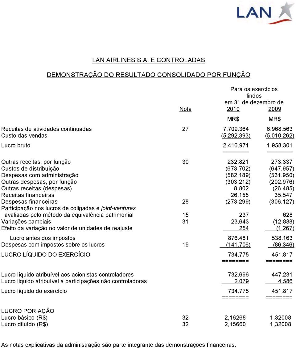 189) (531.950) Outras despesas, por função (303.212) (202.976) Outras receitas (despesas) 8.802 (26.485) Receitas financeiras 26.155 35.547 Despesas financeiras 28 (273.299) (306.