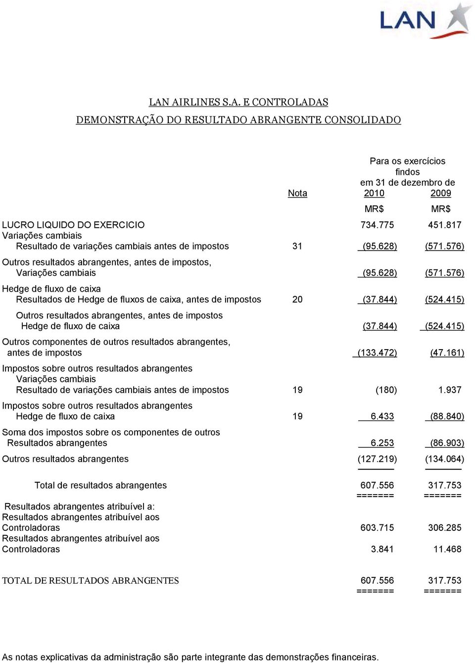 844) (524.415) Outros resultados abrangentes, antes de impostos Hedge de fluxo de caixa (37.844) (524.415) Outros componentes de outros resultados abrangentes, antes de impostos (133.472) (47.