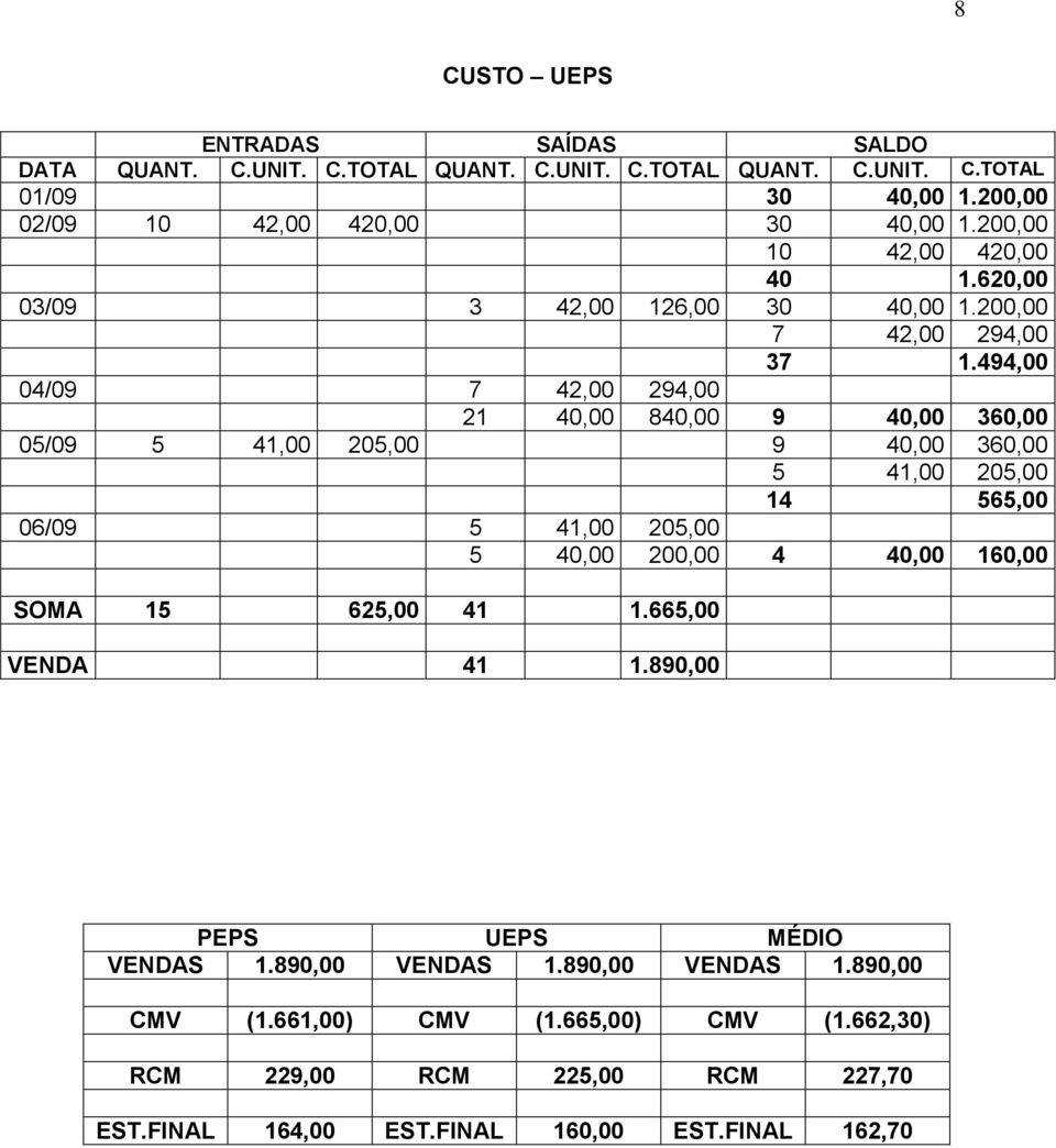 494,00 04/09 7 42,00 294,00 21 40,00 840,00 9 40,00 360,00 05/09 5 41,00 205,00 9 40,00 360,00 5 41,00 205,00 14 565,00 06/09 5 41,00 205,00 5 40,00 200,00 4 40,00