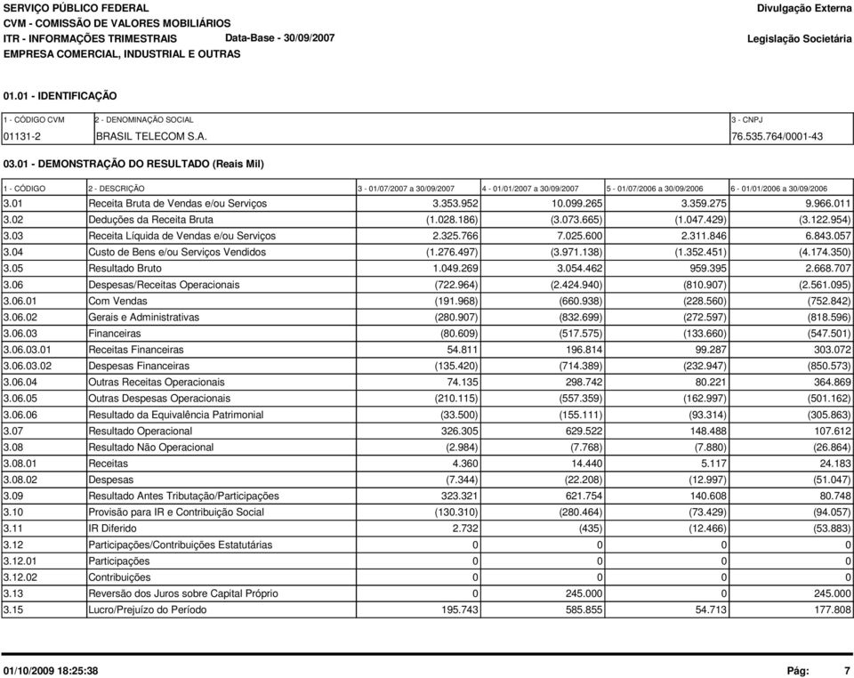 01 Receita Bruta de Vendas e/ou Serviços 3.353.952 10.099.265 3.359.275 9.966.011 3.02 Deduções da Receita Bruta (1.028.186) (3.073.665) (1.047.429) (3.122.954) 3.