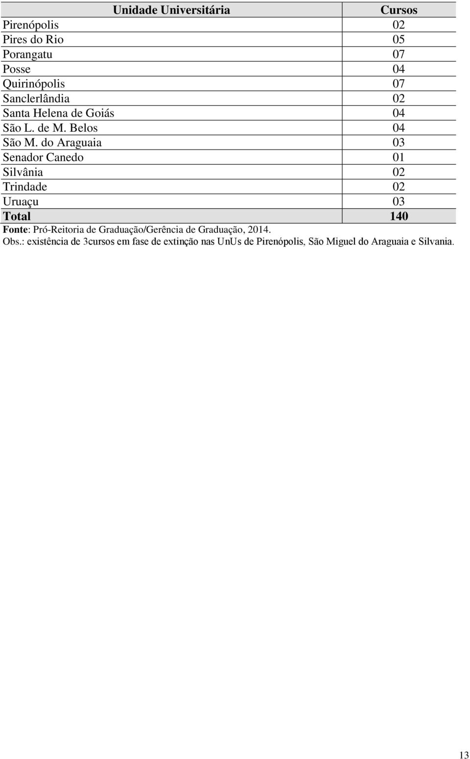 do Araguaia 03 39. Senador Canedo 01 40. Silvânia 02 41. Trindade 02 42.