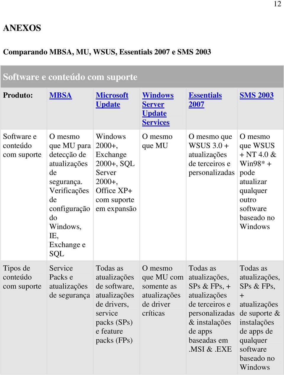 Verificações de configuração do Windows, IE, Exchange e SQL Service Packs e de segurança Windows 2000+, Exchange 2000+, SQL Server 2000+, Office XP+ com suporte em expansão Todas as de software, de