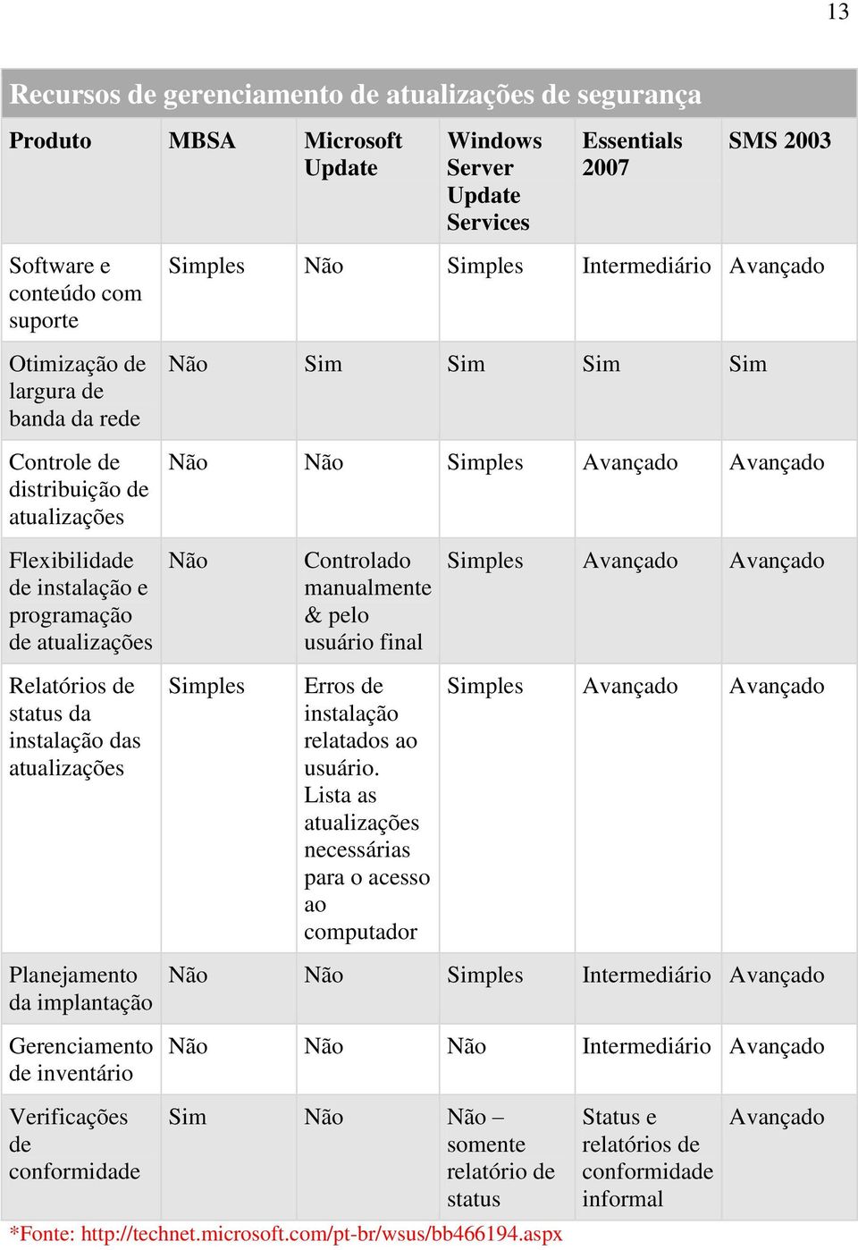 SMS 2003 Simples Não Simples Intermediário Avançado Não Sim Sim Sim Sim Não Não Simples Avançado Avançado Não Simples Controlado manualmente & pelo usuário final Erros de instalação relatados ao