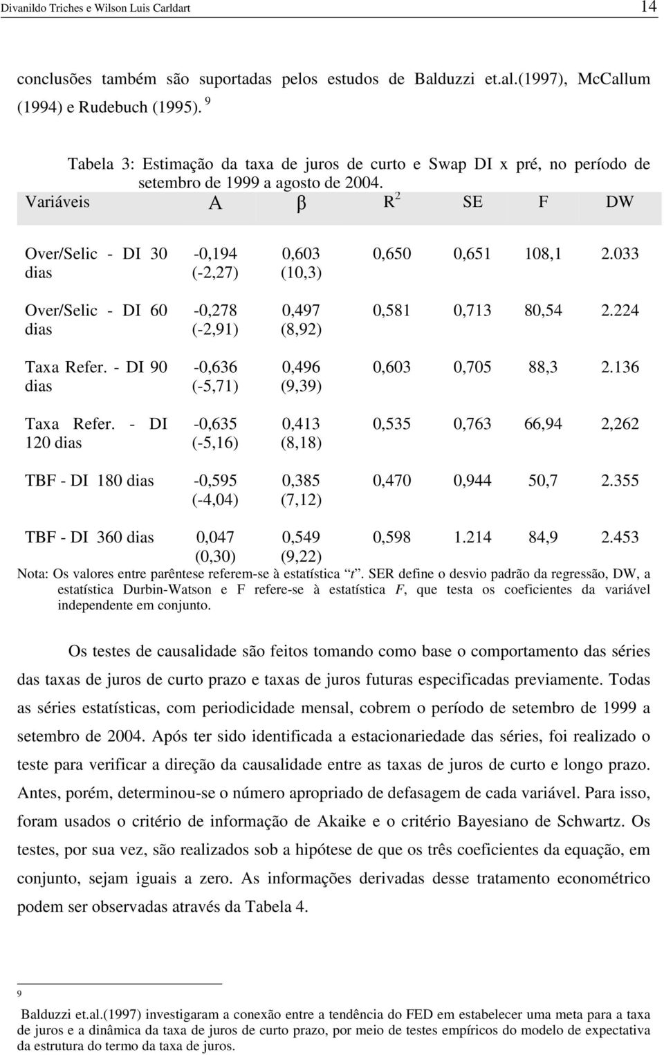 Variáveis Α β R 2 SE F DW Over/Selic - DI 30 dias -0,94 (-2,27) 0,603 (0,3) 0,650 0,65 08, 2.033 Over/Selic - DI 60 dias -0,278 (-2,9) 0,497 (8,92) 0,58 0,73 80,54 2.224 Taxa Refer.