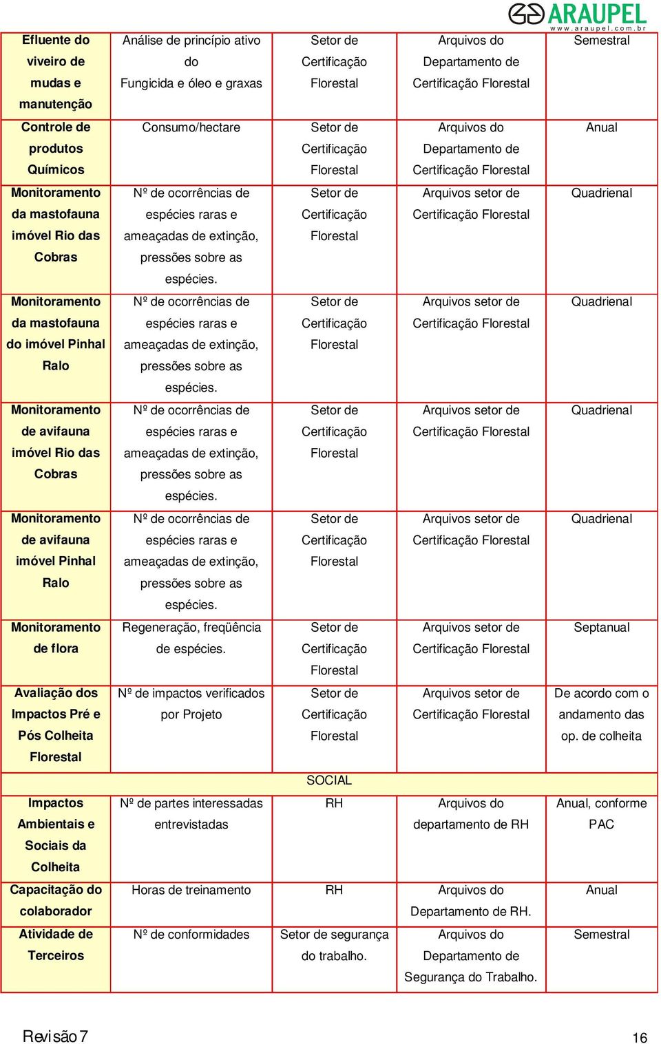 colaborador Atividade de Terceiros Análise de princípio ativo Setor de do Certificação Fungicida e óleo e graxas Florestal Consumo/hectare Setor de Certificação Florestal Nº de ocorrências de Setor