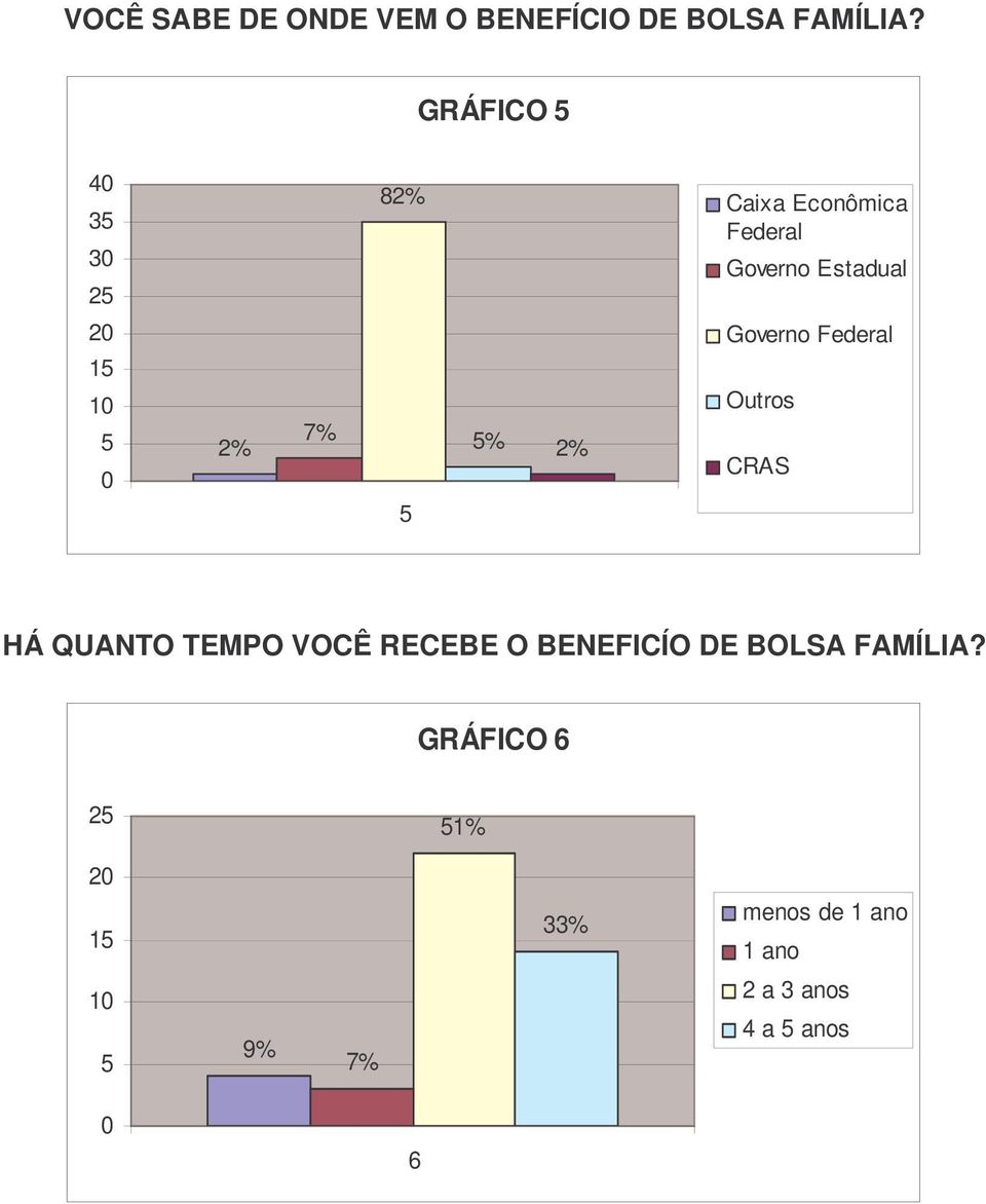 % 2% Governo Federal Outros CRAS HÁ QUANTO TEMPO VOCÊ RECEBE O