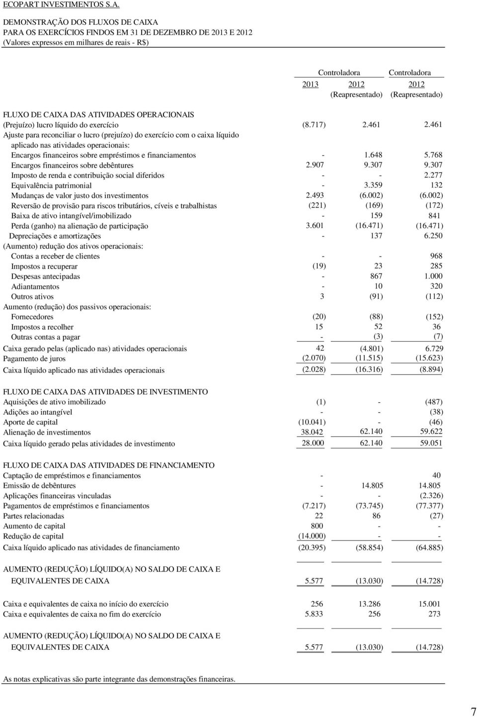 DEMONSTRAÇÃO DOS FLUXOS DE CAIXA PARA OS EXERCÍCIOS FINDOS EM 31 DE DEZEMBRO DE 2013 E 2012 (Valores expressos em milhares de reais - R$) Controladora Controladora 2013 2012 2012 (Reapresentado)