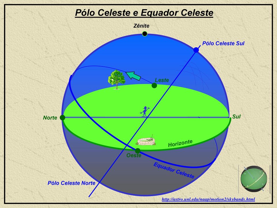 Sul Oeste Pólo Celeste Norte