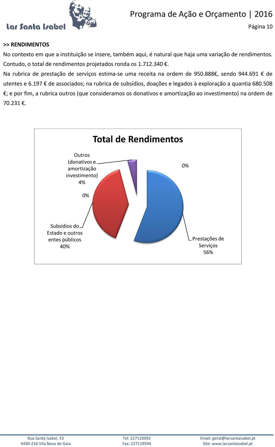 691 de utentes e 6.197 de associados; na rubrica de subsídios, doações e legados à exploração a quantia 680.