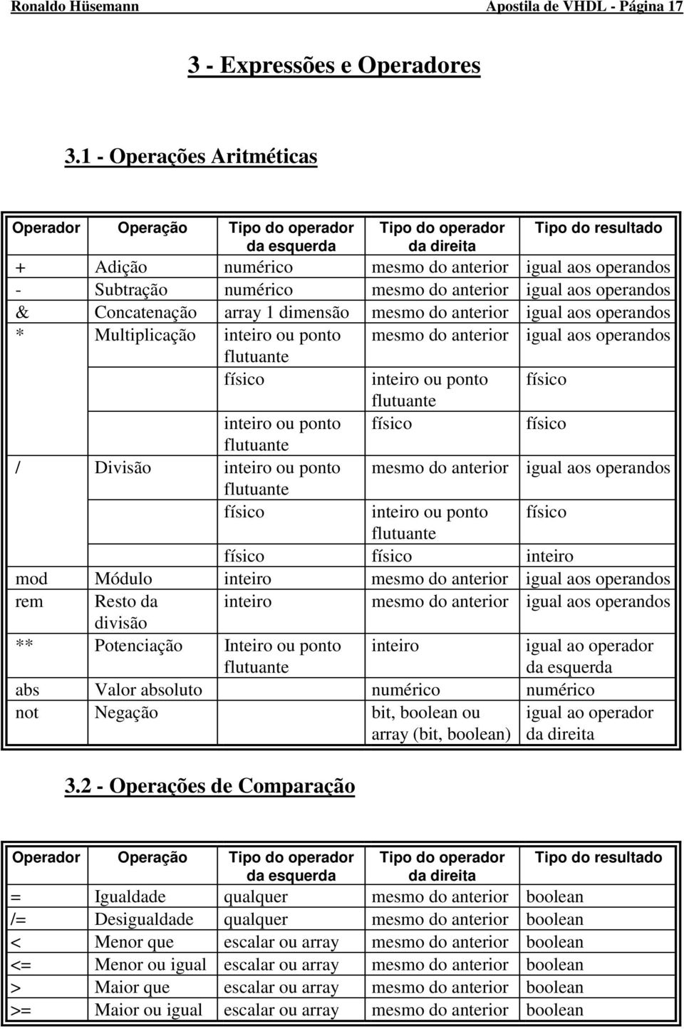 mesmo do anterior igual aos operandos & Concatenação array 1 dimensão mesmo do anterior igual aos operandos * Multiplicação inteiro ou ponto mesmo do anterior igual aos operandos flutuante físico