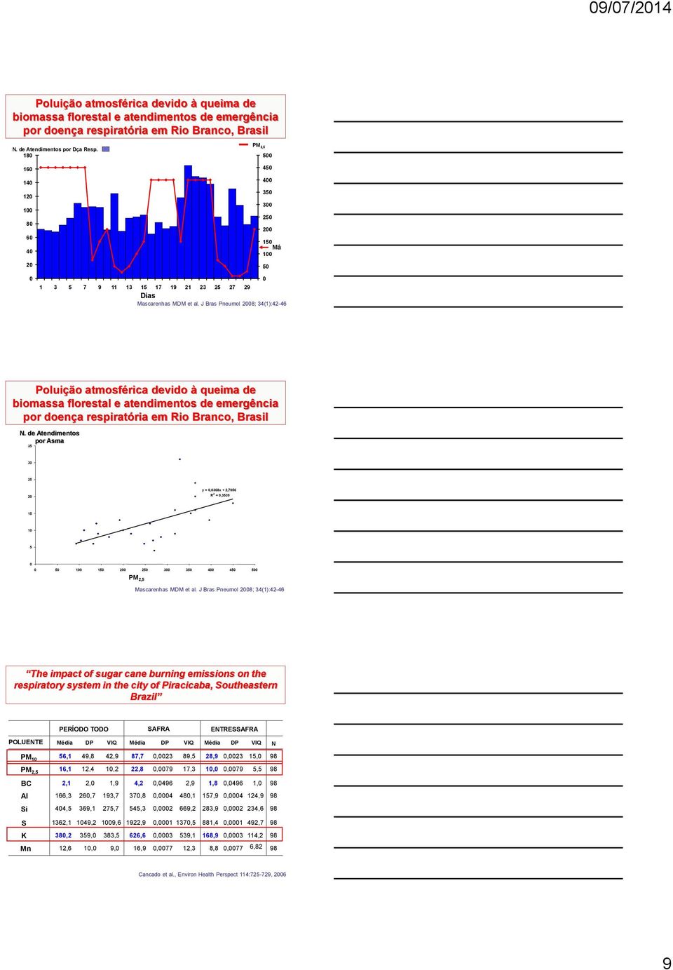 J Bras Pneumol 28; 34(1):42-46 Poluição atmosférica devido à queima de biomassa florestal e atendimentos de emergência por doença respiratória em Rio Branco, Brasil N.