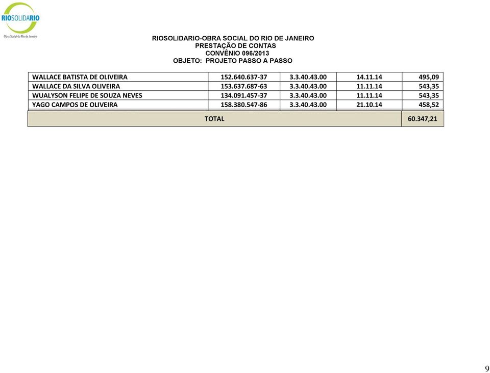 11.14 543,35 WUALYSON FELIPE DE SOUZA NEVES 134.091.457-37 3.3.40.43.00 11.11.14 543,35 YAGO CAMPOS DE OLIVEIRA 158.