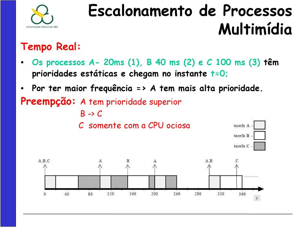 instante t=0; Por ter maior frequência => A tem mais alta prioridade.