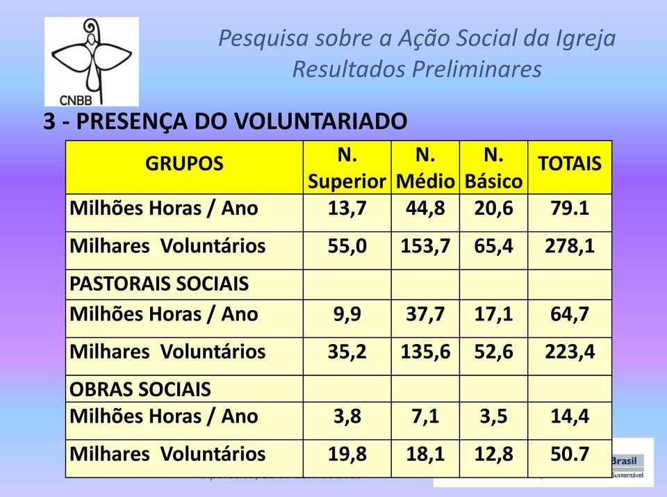 1 Milhares Voluntários 55,0 153,7 65,4 278,1 PASTORAIS SOCIAIS Milhões Horas / Ano 9,9