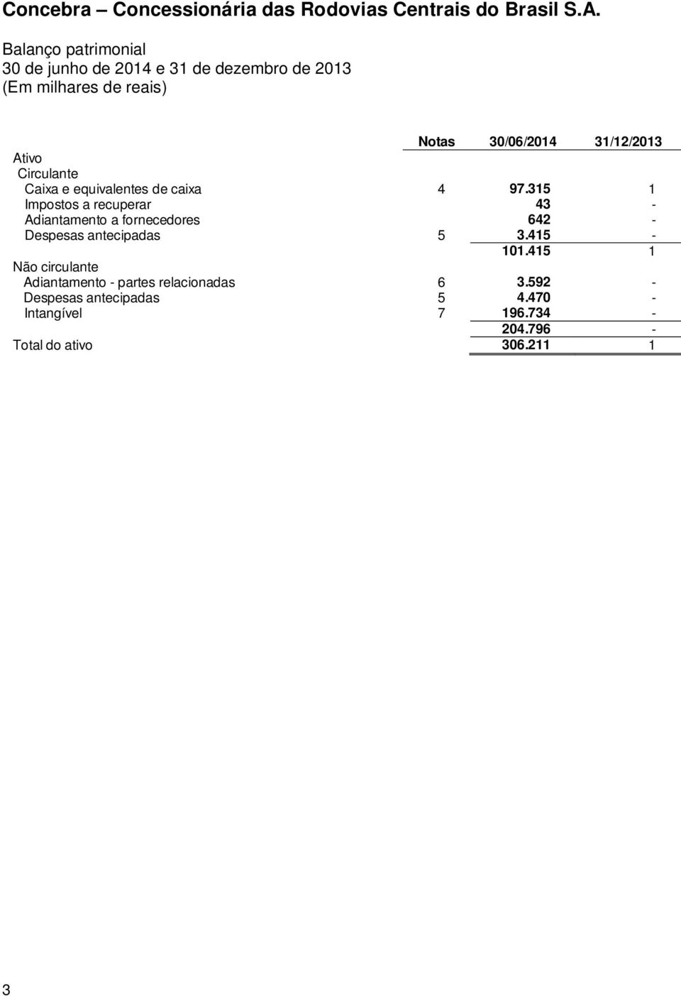 Caixa e equivalentes de caixa 4 97.