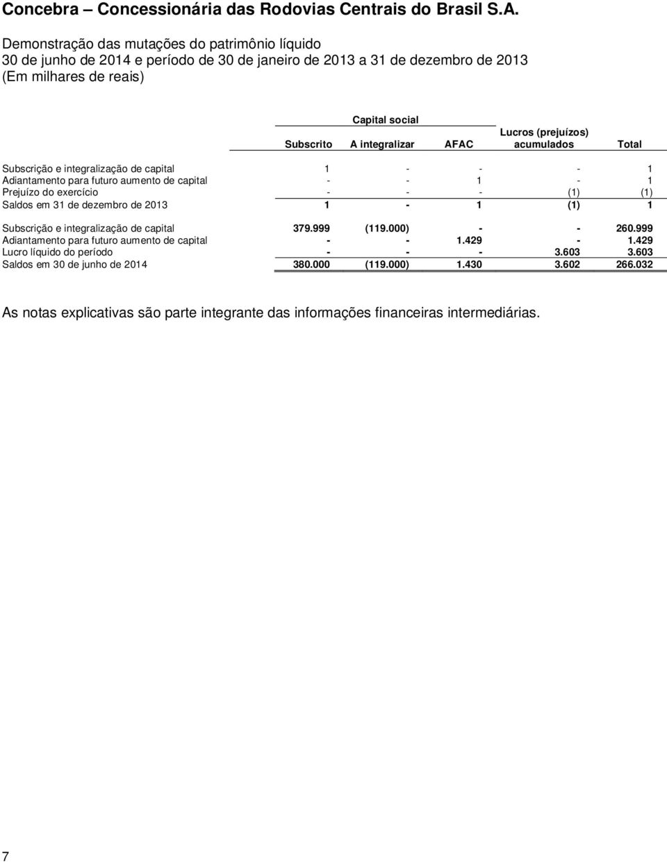 (prejuízos) acumulados Total Subscrição e integralização de capital 1 - - - 1 Adiantamento para futuro aumento de capital - - 1-1 Prejuízo do exercício - - - (1) (1) Saldos em 31 de dezembro