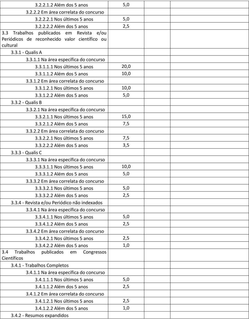 3.1.2 Em área correlata do concurso 3.3.1.2.1 Nos últimos 5 anos 10,0 3.3.1.2.2 Além dos 5 anos 5,0 3.3.2 - Qualis B 3.3.2.1 Na área específica do concurso 3.3.2.1.1 Nos últimos 5 anos 15,0 3.3.2.1.2 Além dos 5 anos 7,5 3.