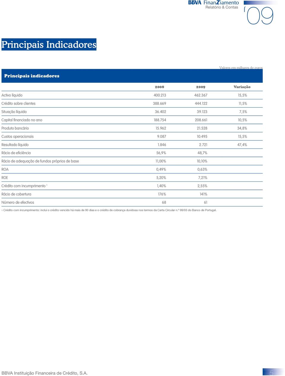 721 47,4% Rácio de eficiência 56,9% 48,7% Rácio de adequação de fundos próprios de base 11,00% 10,10% ROA 0,49% 0,63% ROE 5,20% 7,21% Crédito com incumprimento 1 1,40% 2,55% Rácio de cobertura