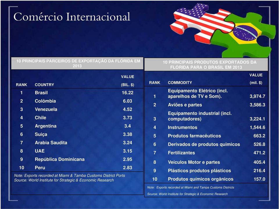 4 Chile 3.73 3 computadores) 3,224.1 5 Argentina 3.4 4 Instrumentos 1,544.6 6 Suiça 3.38 5 Produtos farmacêuticos 663.2 7 Arabia Saudita 3.24 6 Derivados de produtos quimicos 526.8 8 UAE 315 3.