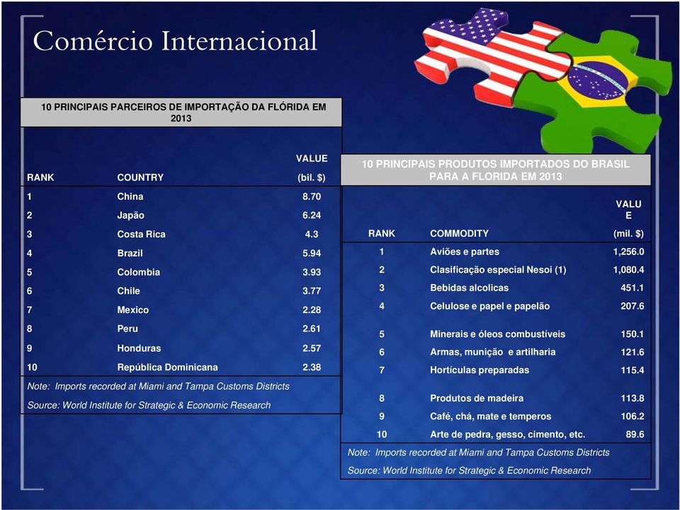 38 Note: Imports recorded at Miami and Tampa Customs Districts Source: World Institute for Strategic & Economic Research 10 PRINCIPAIS PRODUTOS IMPORTADOS DO BRASIL PARA A FLORIDA EM 2013 VALU E RANK