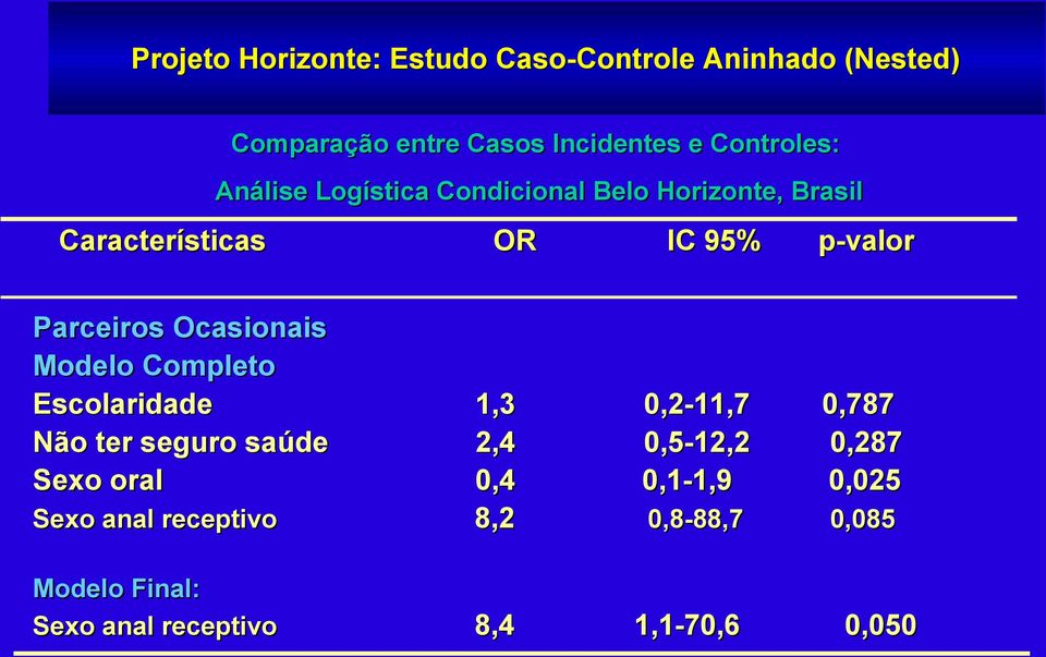 Ocasionais Modelo Completo Escolaridade 1,3 0,2-11,7 0,787 Não ter seguro saúde 2,4 0,5-12,2 0,287 Sexo