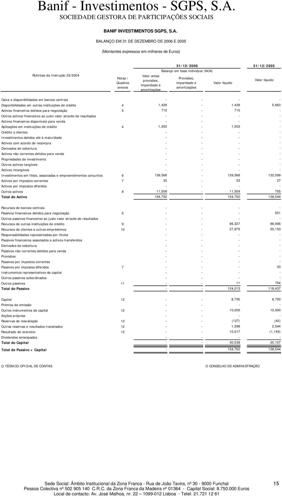 Disponibilidades em outras instituições de crédito 4 1,429-1,429 5,663 Activos financeiros detidos para negociação 5 710-710 - Outros activos financeiros ao justo valor através de resultados - - - -