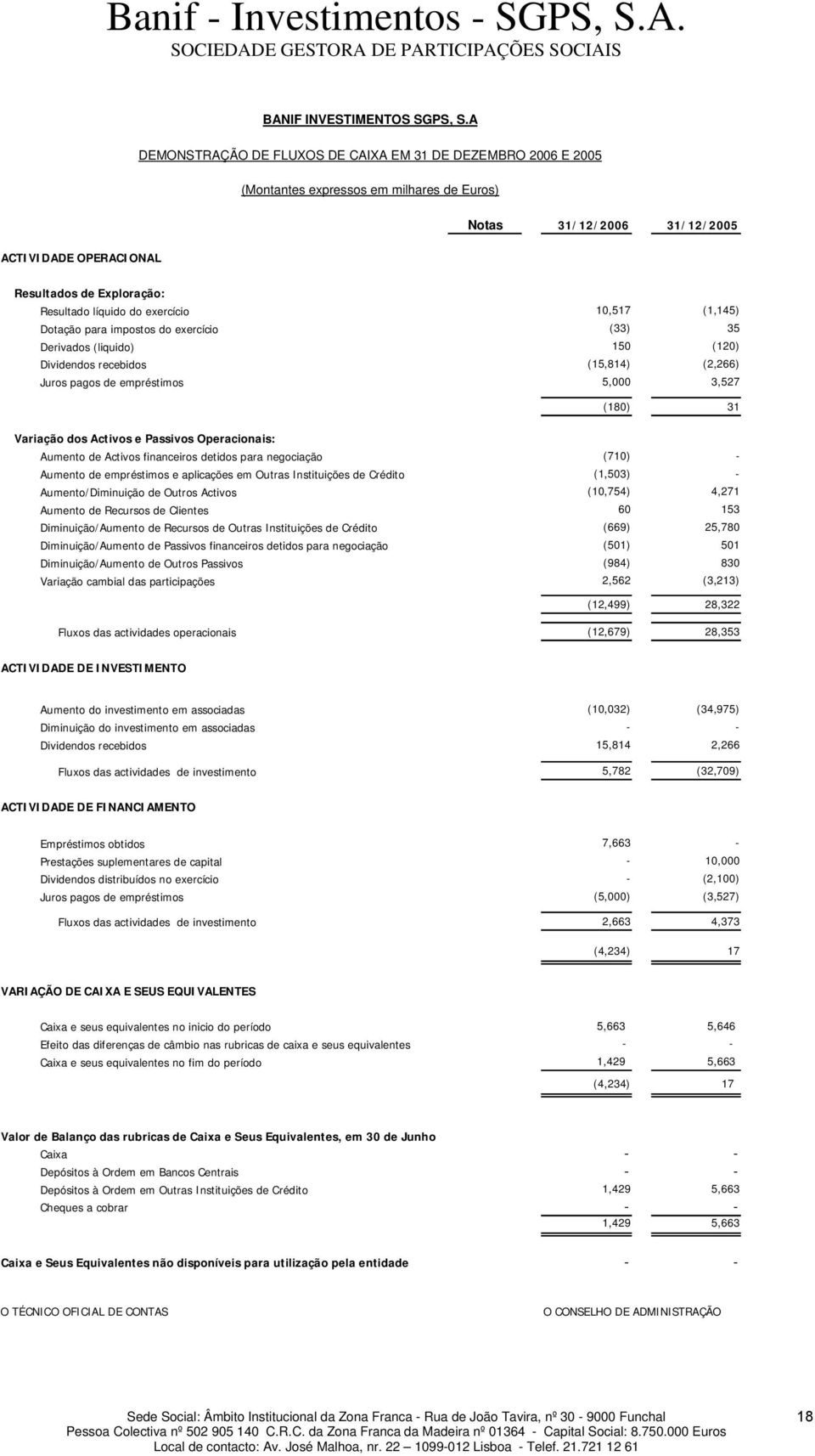 líquido do exercício 10,517 (1,145) Dotação para impostos do exercício (33) 35 Derivados (liquido) 150 (120) Dividendos recebidos (15,814) (2,266) Juros pagos de empréstimos 5,000 3,527 (180) 31