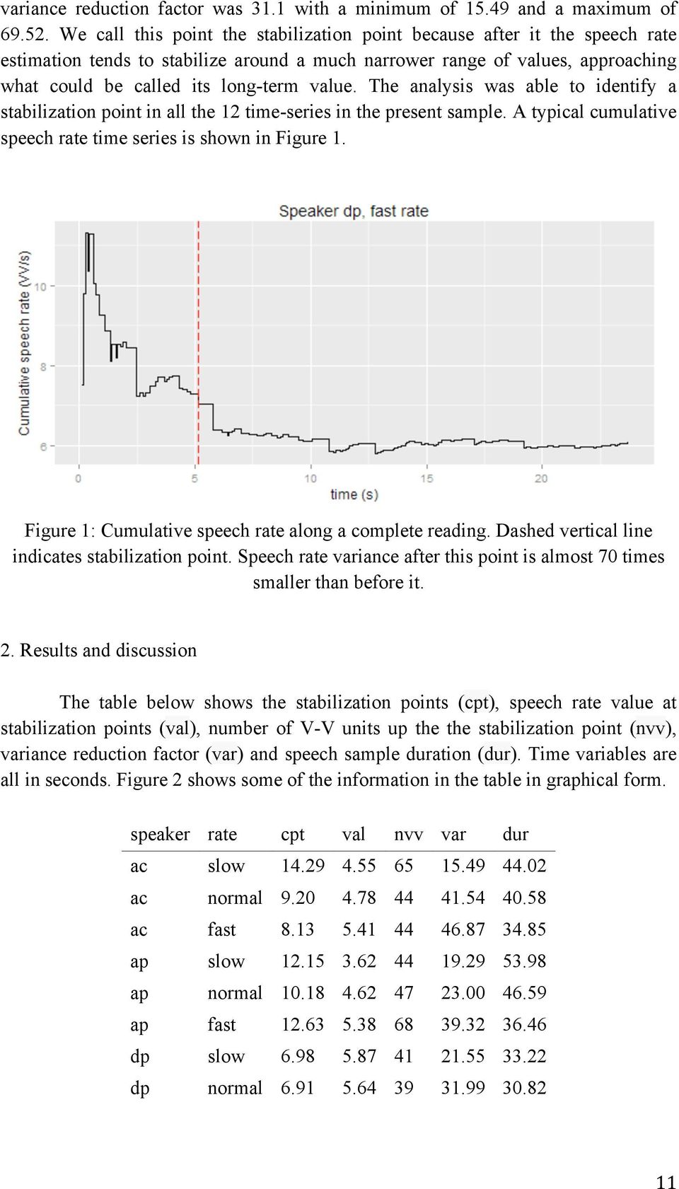 The analysis was able to identify a stabilization point in all the 12 time-series in the present sample. A typical cumulative speech rate time series is shown in Figure 1.