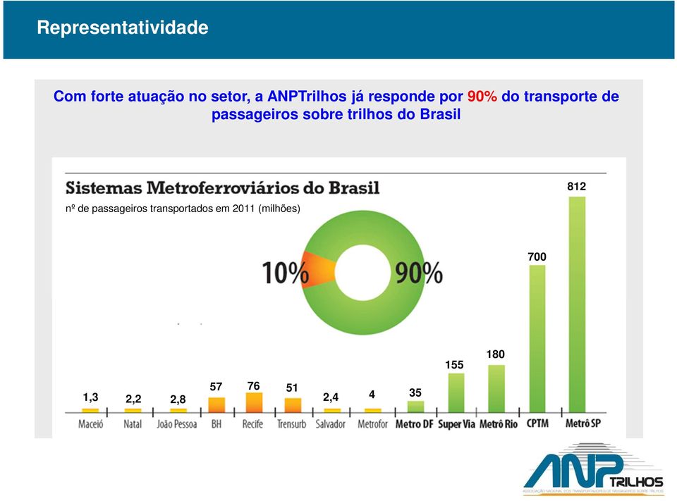 passageiros sobre trilhos do Brasil nº de passageiros
