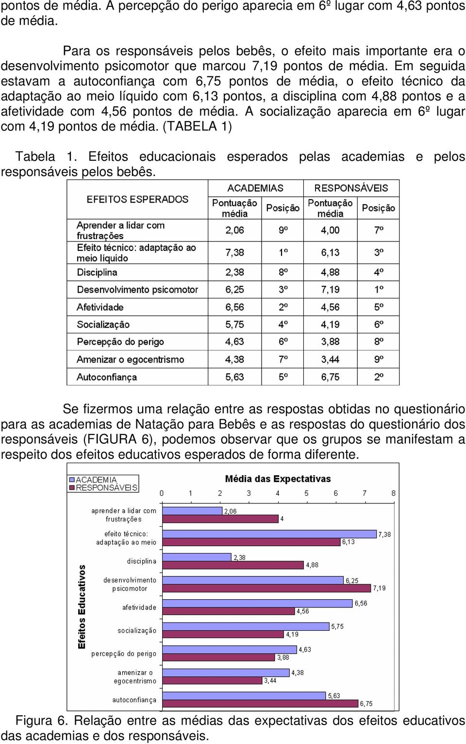 Em seguida estavam a autoconfiança com 6,75 pontos de média, o efeito técnico da adaptação ao meio líquido com 6,13 pontos, a disciplina com 4,88 pontos e a afetividade com 4,56 pontos de média.