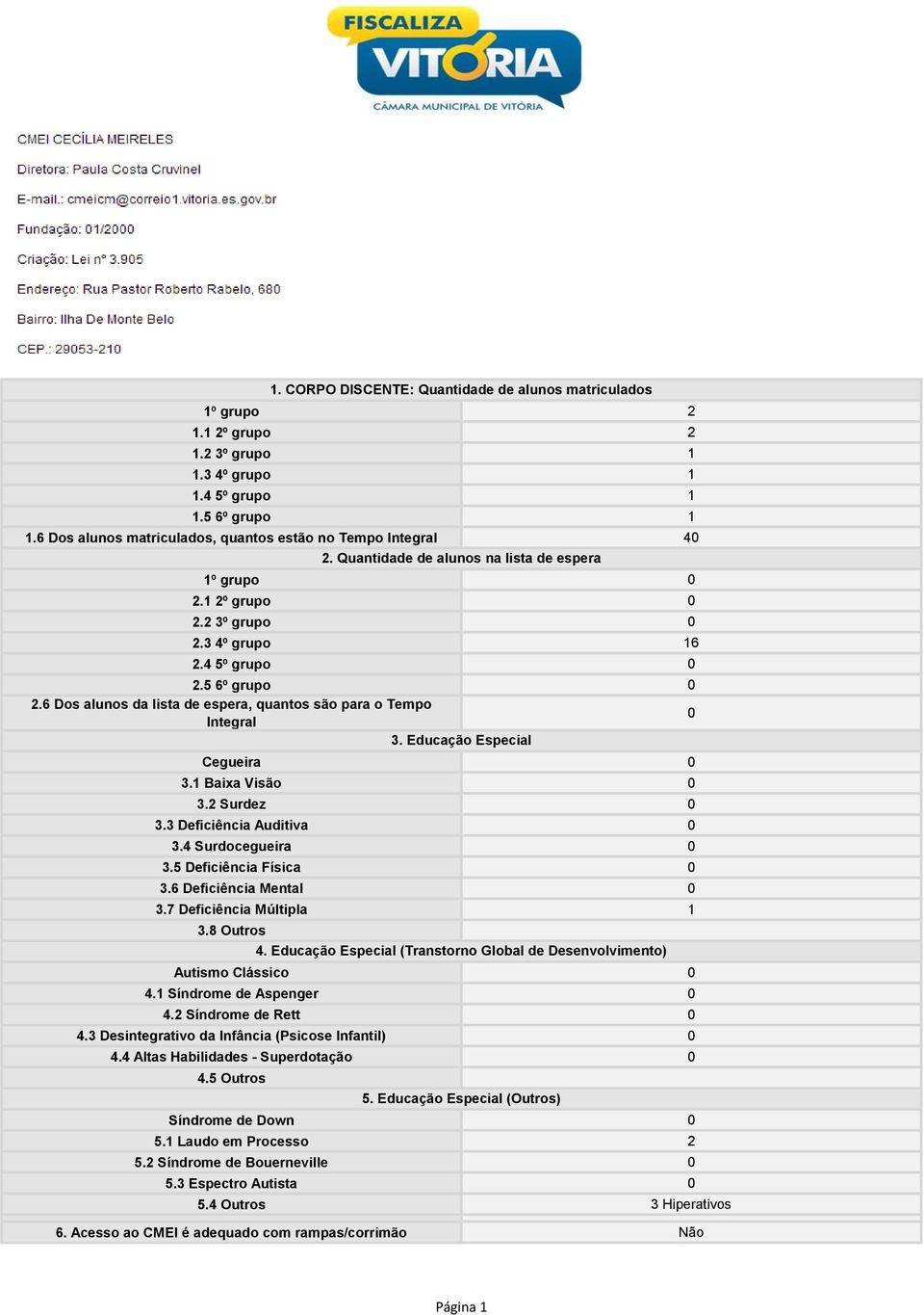 6 Dos alunos da lista de espera, quantos são para o Tempo Integral 0 3. Educação Especial Cegueira 0 3.1 Baixa Visão 0 3.2 Surdez 0 3.3 Deficiência Auditiva 0 3.4 Surdocegueira 0 3.