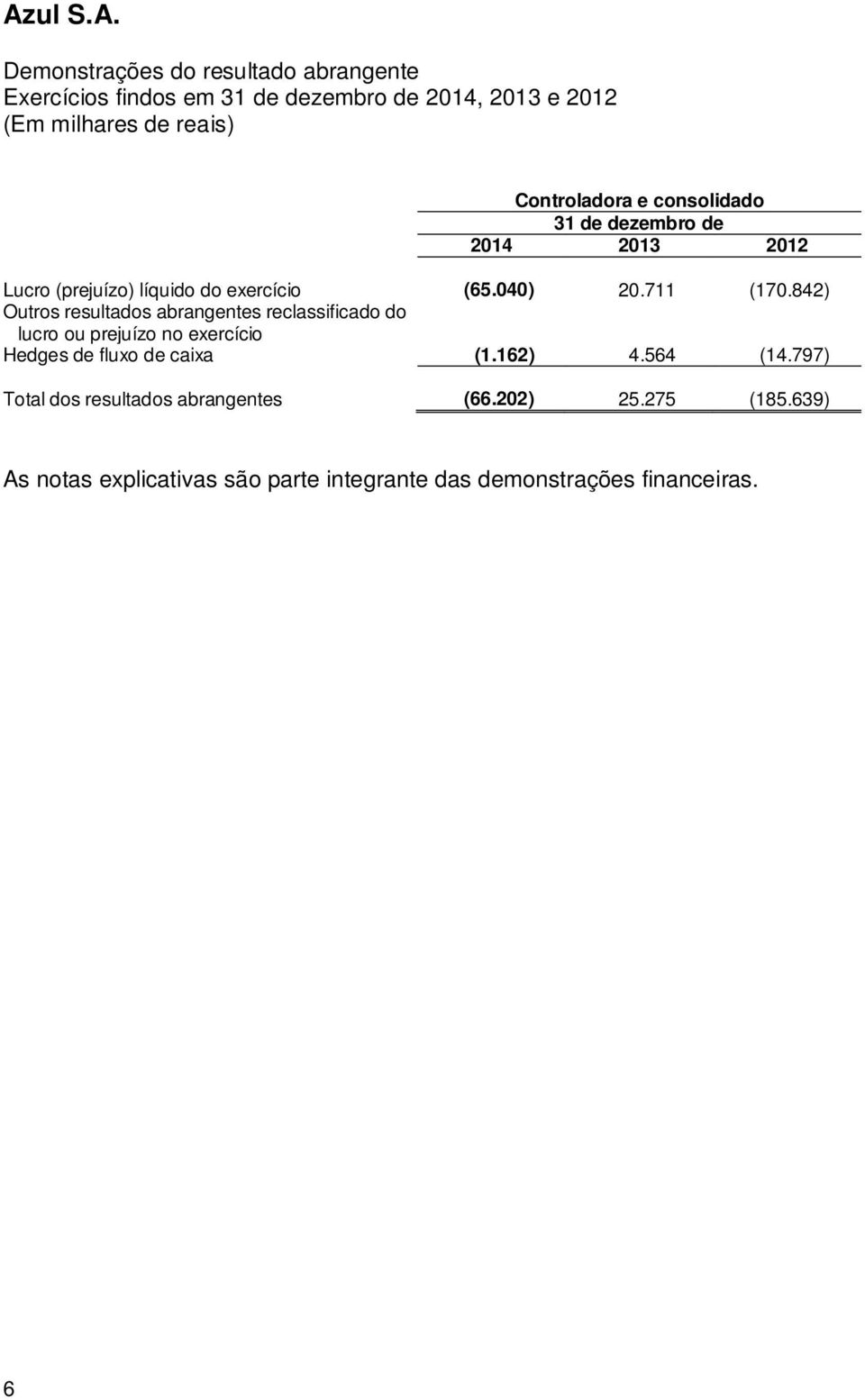 842) Outros resultados abrangentes reclassificado do lucro ou prejuízo no exercício Hedges de fluxo de caixa (1.