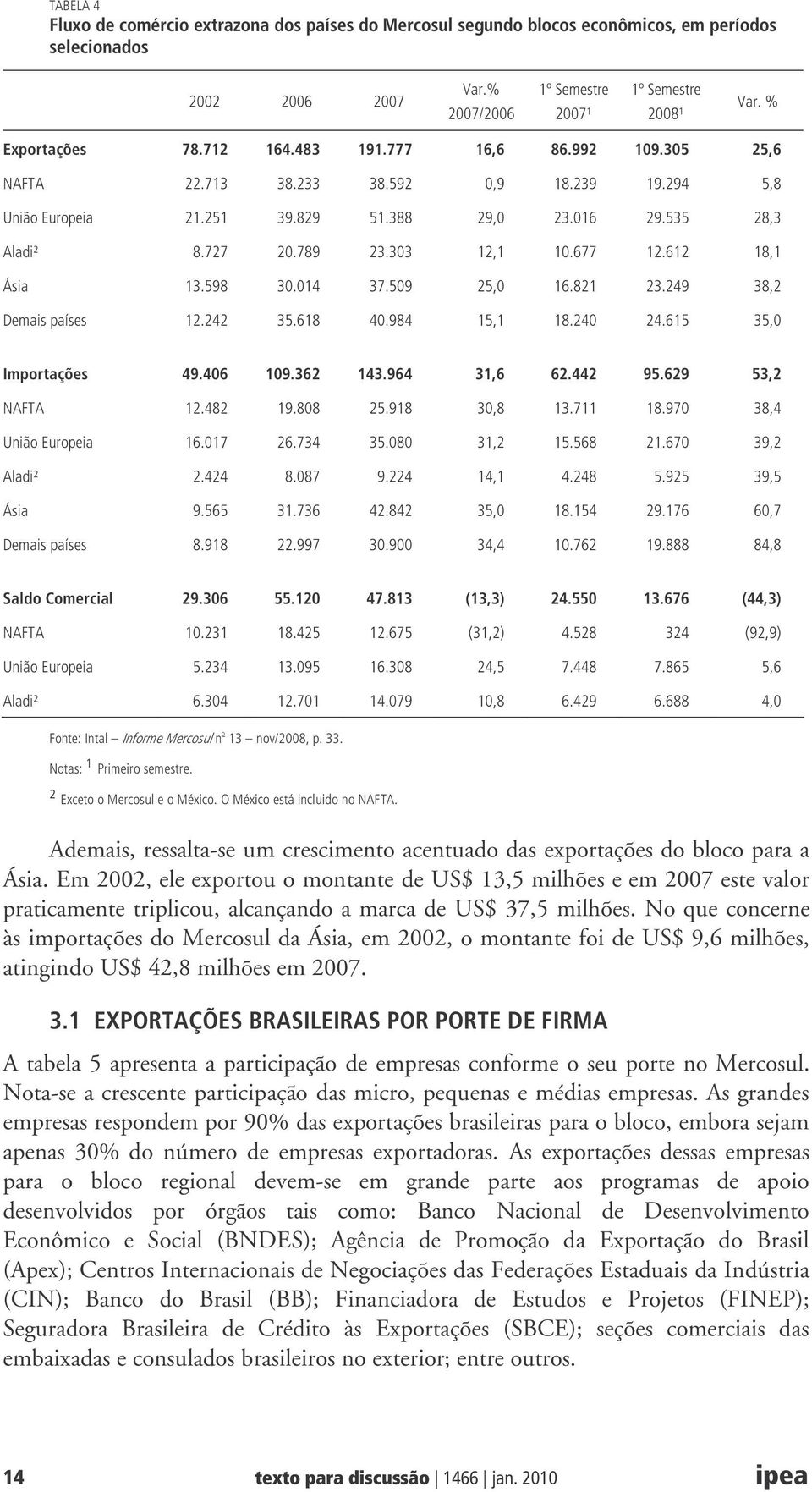 303 12,1 10.677 12.612 18,1 Ásia 13.598 30.014 37.509 25,0 16.821 23.249 38,2 Demais países 12.242 35.618 40.984 15,1 18.240 24.615 35,0 Importações 49.406 109.362 143.964 31,6 62.442 95.