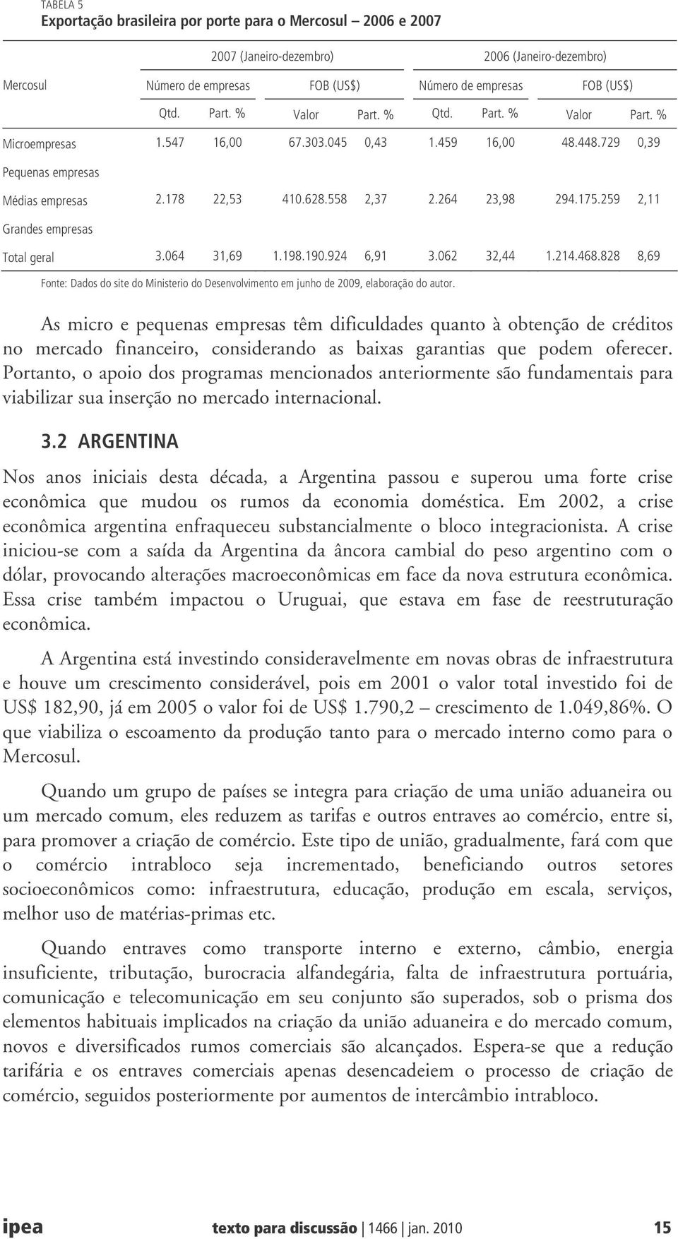 259 2,11 Grandes empresas Total geral 3.064 31,69 1.198.190.924 6,91 3.062 32,44 1.214.468.828 8,69 Fonte: Dados do site do Ministerio do Desenvolvimento em junho de 2009, elaboração do autor.