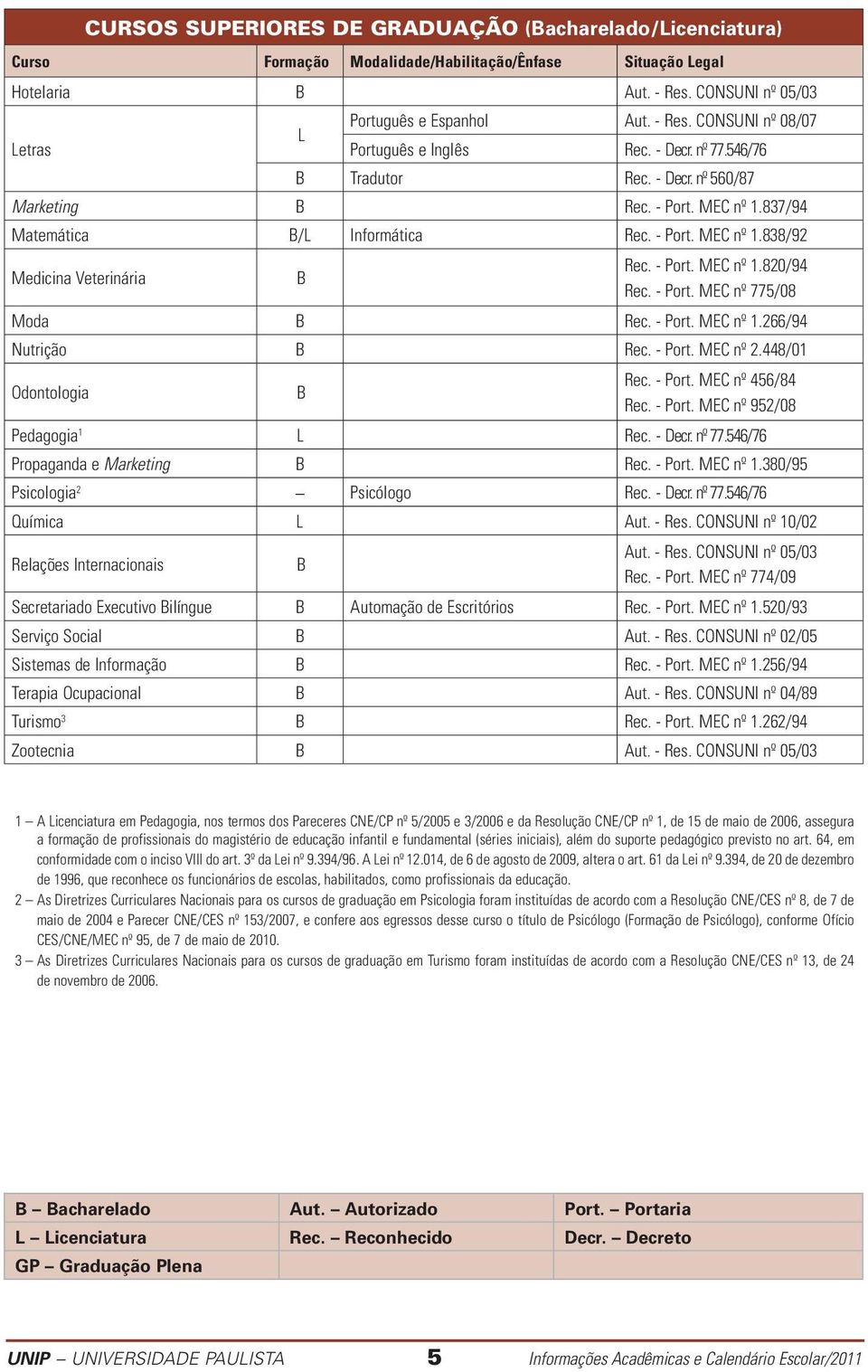 - Port. MEC nº 775/08 Moda B Rec. - Port. MEC nº 1.266/94 Nutrição B Rec. - Port. MEC nº 2.448/01 Odontologia B Rec. - Port. MEC nº 456/84 Rec. - Port. MEC nº 952/08 Pedagogia 1 L Rec. - Decr. nº 77.546/76 Propaganda e Marketing B Rec.