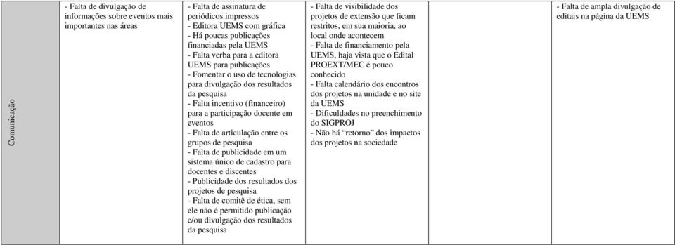 eventos - Falta de articulação entre os grupos de pesquisa - Falta de publicidade em um sistema único de cadastro para docentes e discentes - Publicidade dos resultados dos projetos de pesquisa -