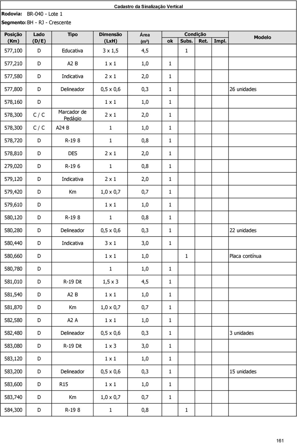 Pedágio 2 x 1 2,0 1 578,300 C / C A24 B 1 1,0 1 578,720 D R-19 8 1 0,8 1 578,810 D DES 2 x 1 2,0 1 279,020 D R-19 6 1 0,8 1 579,120 D Indicativa 2 x 1 2,0 1 579,420 D Km 1,0 x 0,7 0,7 1 579,610 D 1 x