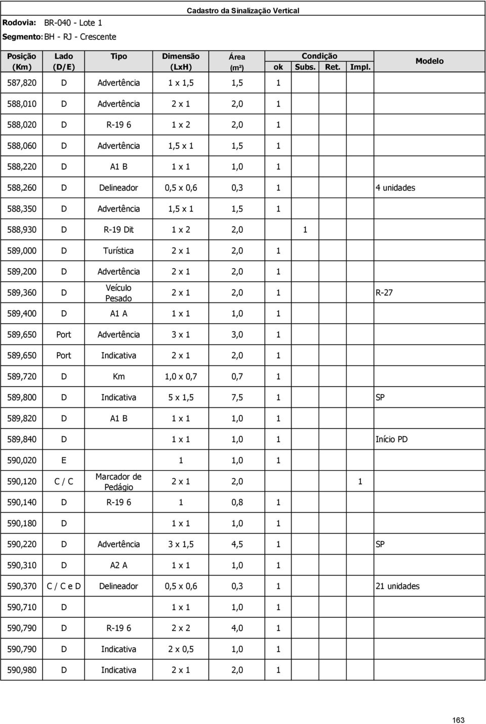 0,3 1 4 unidades 588,350 D Advertência 1,5 x 1 1,5 1 588,930 D R-19 Dit 1 x 2 2,0 1 589,000 D Turística 2 x 1 2,0 1 589,200 D Advertência 2 x 1 2,0 1 589,360 D Veículo Pesado 589,400 D A1 A 1 x 1 1,0
